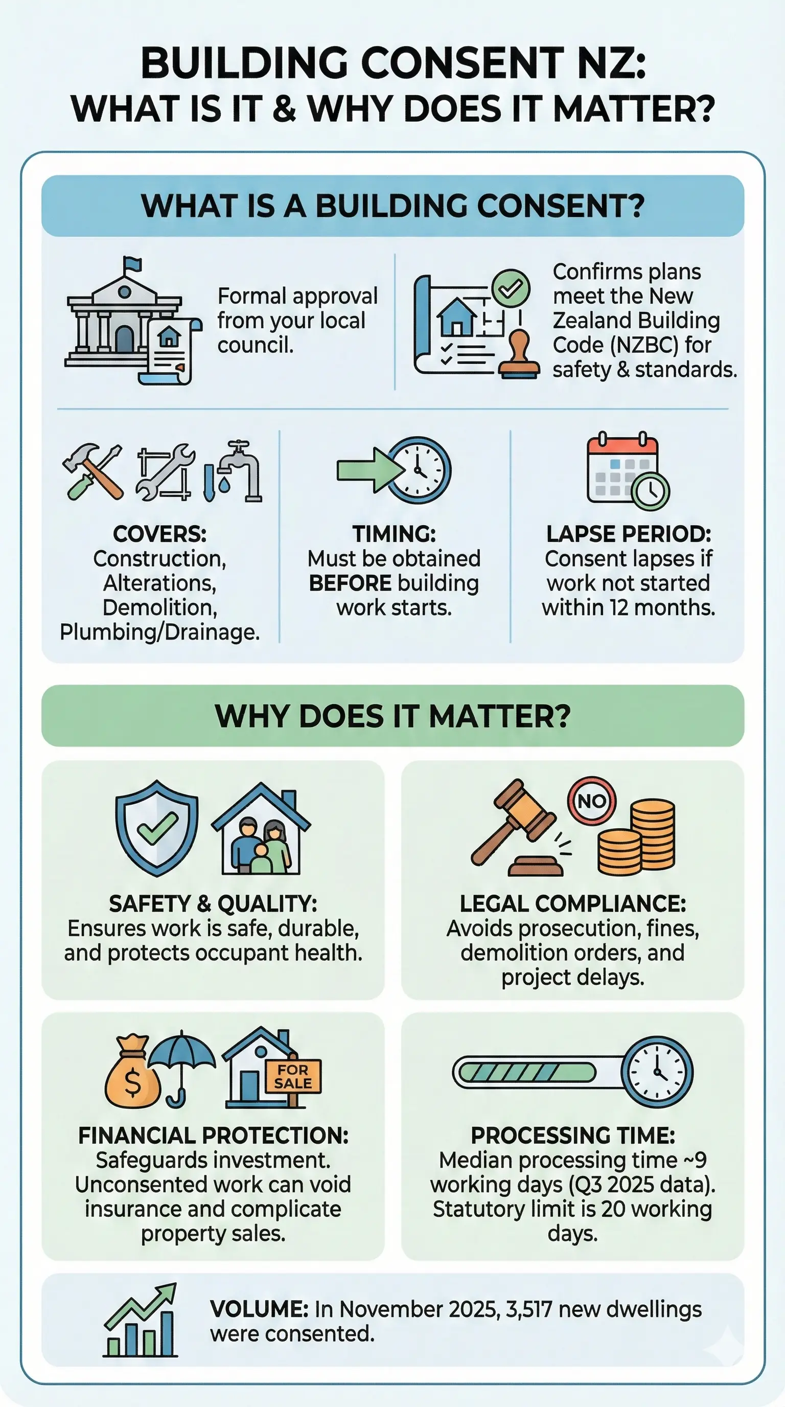 Infographic: Building Consent NZ: When You Need One â key facts and figures at a glance