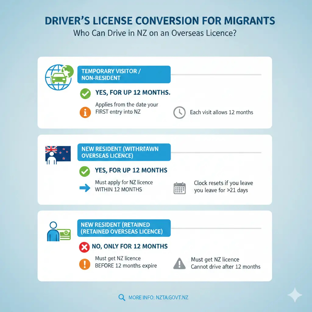 Infographic: Driver's License Conversion for Migrants — key facts and figures at a glance