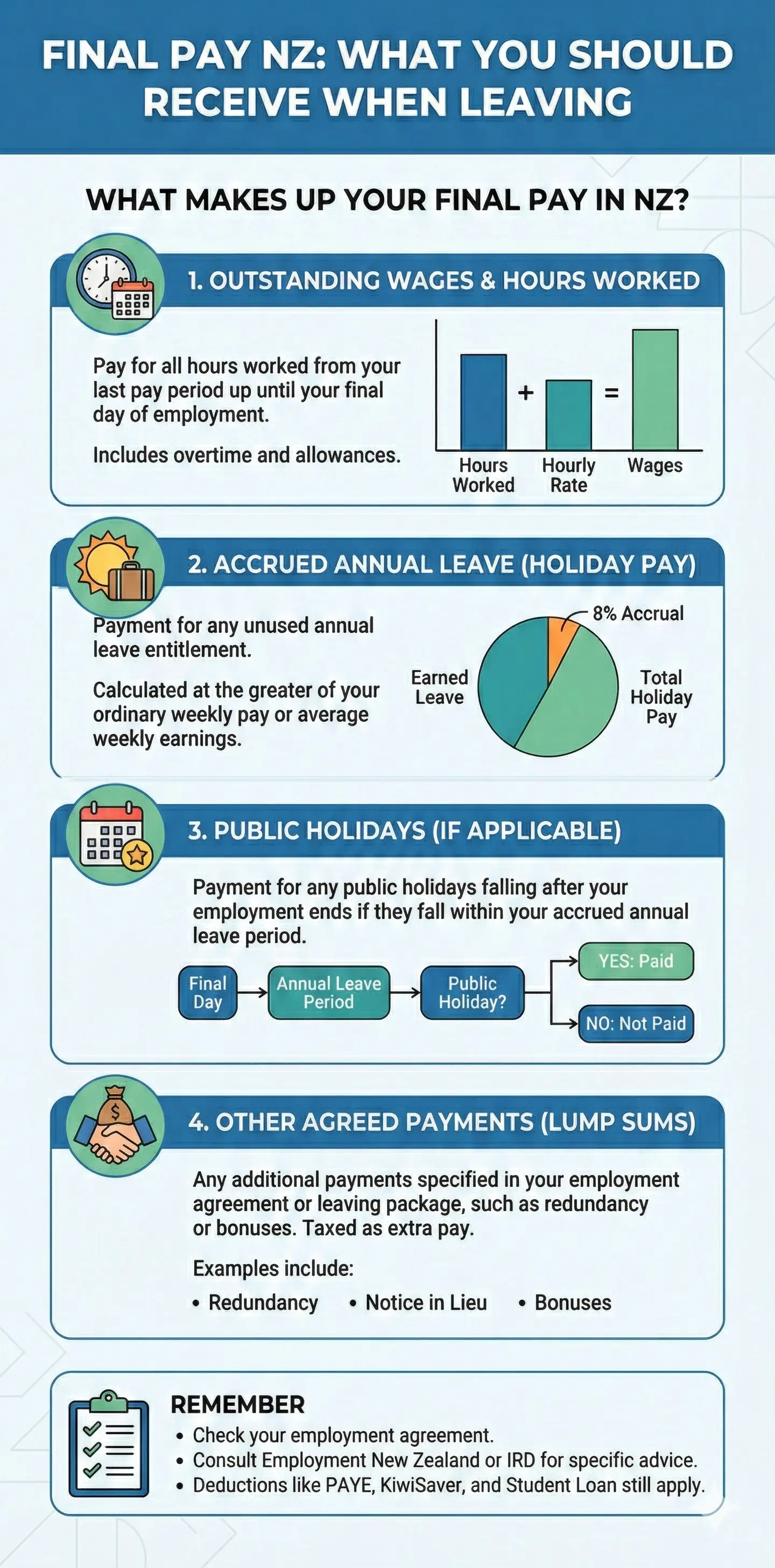 Infographic: Final Pay NZ: What You Should Receive When Leaving — key facts and figures at a glance
