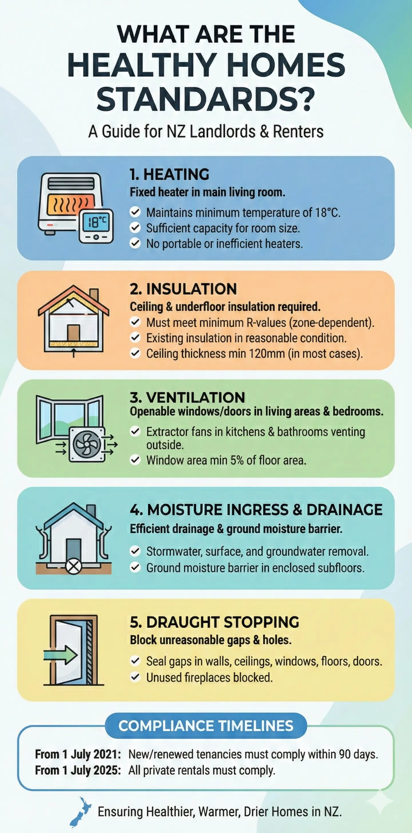 Infographic: Healthy Homes Standards: A Guide for NZ Landlords & Renters — key facts and figures at a glance