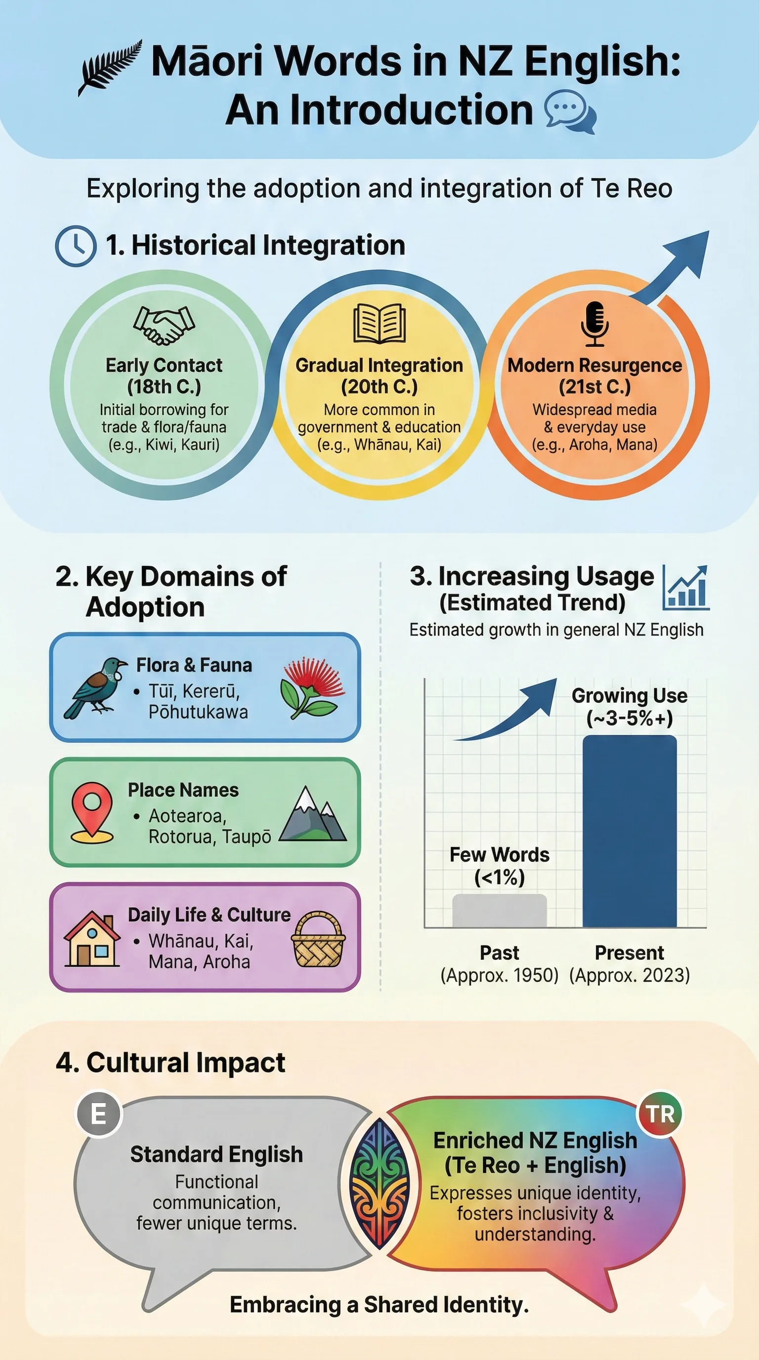 Infographic: Many Māori Words Have Been Adopted into NZ English — key facts and figures at a glance